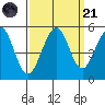 Point Richmond tide chart for Sunday, September 21, 2025