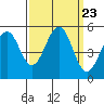 Point Richmond tide chart for Tuesday, September 23, 2025