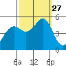Point Richmond tide chart for Saturday, September 27, 2025