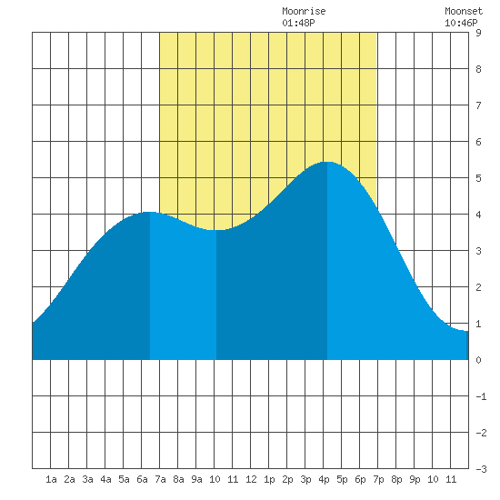 Point Richmond tide chart for Sunday, September 28, 2025