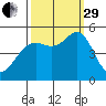 Point Richmond tide chart for Monday, September 29, 2025