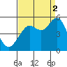 Point Richmond tide chart for Tuesday, September 2, 2025