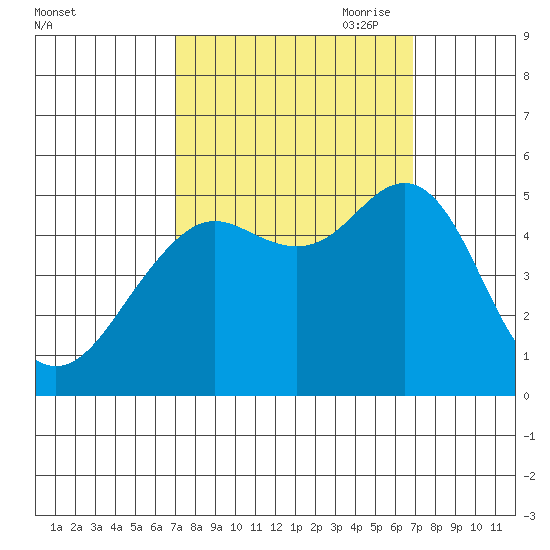 Point Richmond tide chart for Tuesday, September 30, 2025