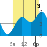 Point Richmond tide chart for Wednesday, September 3, 2025