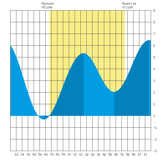Point Richmond tide chart for Saturday, September 6, 2025