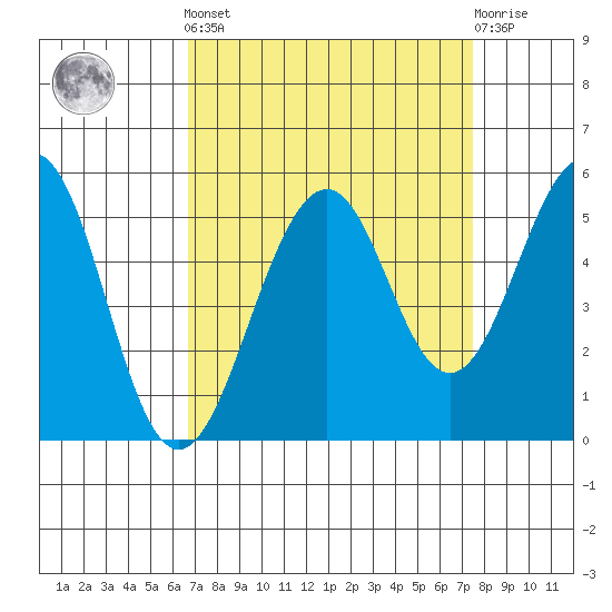 Point Richmond tide chart for Sunday, September 7, 2025