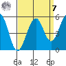 Point Richmond tide chart for Sunday, September 7, 2025