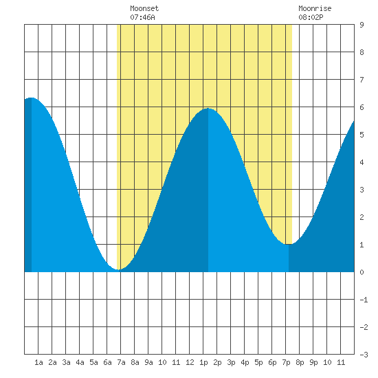 Point Richmond tide chart for Monday, September 8, 2025