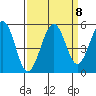 Point Richmond tide chart for Monday, September 8, 2025