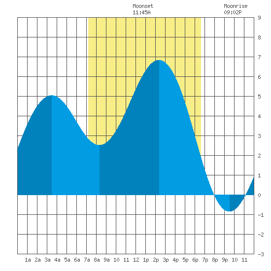 Point Richmond tide chart for Friday, October 10, 2025