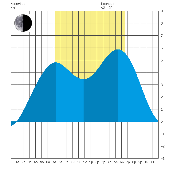 Point Richmond tide chart for Monday, October 13, 2025