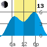 Point Richmond tide chart for Monday, October 13, 2025