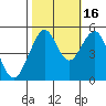 Point Richmond tide chart for Thursday, October 16, 2025