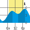 Point Richmond tide chart for Wednesday, October 1, 2025