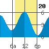 Point Richmond tide chart for Monday, October 20, 2025