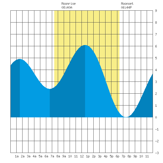 Point Richmond tide chart for Wednesday, October 22, 2025