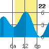 Point Richmond tide chart for Wednesday, October 22, 2025