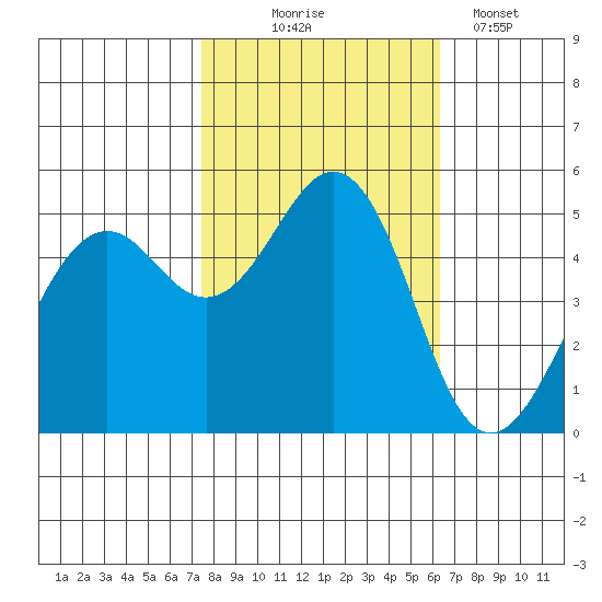 Point Richmond tide chart for Friday, October 24, 2025