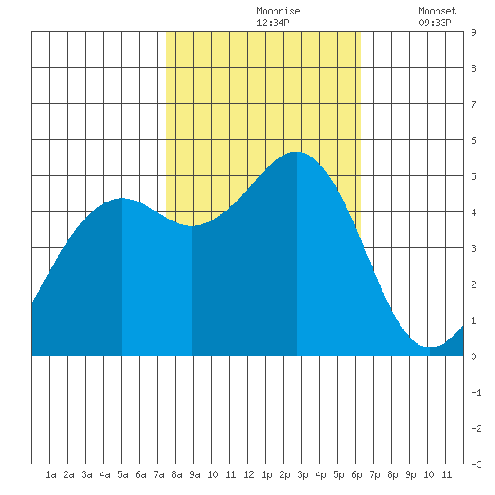 Point Richmond tide chart for Sunday, October 26, 2025