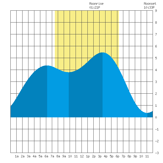 Point Richmond tide chart for Monday, October 27, 2025