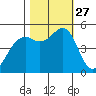 Point Richmond tide chart for Monday, October 27, 2025