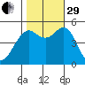 Point Richmond tide chart for Wednesday, October 29, 2025