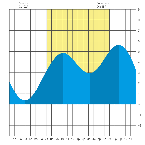 Point Richmond tide chart for Thursday, October 2, 2025