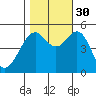 Point Richmond tide chart for Thursday, October 30, 2025