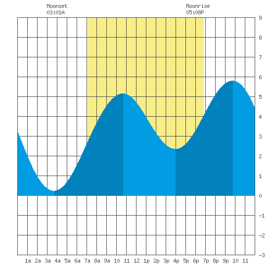 Point Richmond tide chart for Friday, October 3, 2025