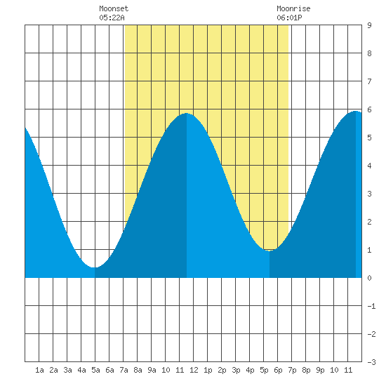 Point Richmond tide chart for Sunday, October 5, 2025