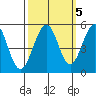 Point Richmond tide chart for Sunday, October 5, 2025