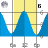 Point Richmond tide chart for Monday, October 6, 2025