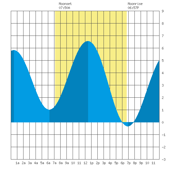 Point Richmond tide chart for Tuesday, October 7, 2025