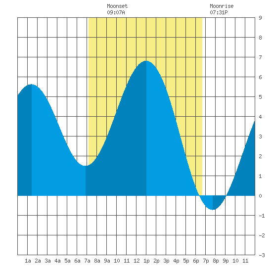 Point Richmond tide chart for Wednesday, October 8, 2025