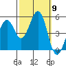 Point Richmond tide chart for Thursday, October 9, 2025