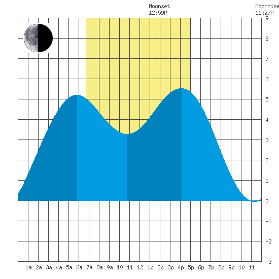 Point Richmond tide chart for Tuesday, November 11, 2025