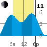 Point Richmond tide chart for Tuesday, November 11, 2025