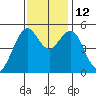 Point Richmond tide chart for Wednesday, November 12, 2025