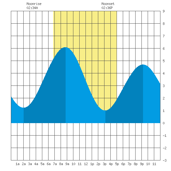 Point Richmond tide chart for Saturday, November 15, 2025
