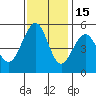 Point Richmond tide chart for Saturday, November 15, 2025
