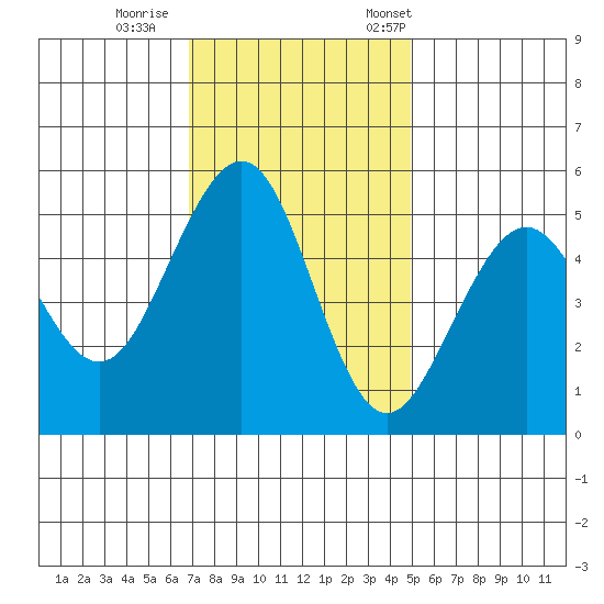 Point Richmond tide chart for Sunday, November 16, 2025