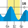 Point Richmond tide chart for Sunday, November 16, 2025