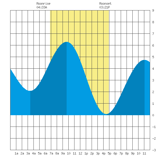 Point Richmond tide chart for Monday, November 17, 2025
