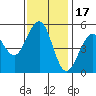 Point Richmond tide chart for Monday, November 17, 2025