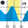 Point Richmond tide chart for Wednesday, November 19, 2025