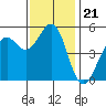 Point Richmond tide chart for Friday, November 21, 2025