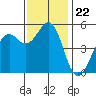 Point Richmond tide chart for Saturday, November 22, 2025