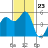 Point Richmond tide chart for Sunday, November 23, 2025