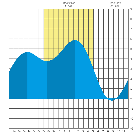 Point Richmond tide chart for Monday, November 24, 2025