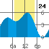 Point Richmond tide chart for Monday, November 24, 2025